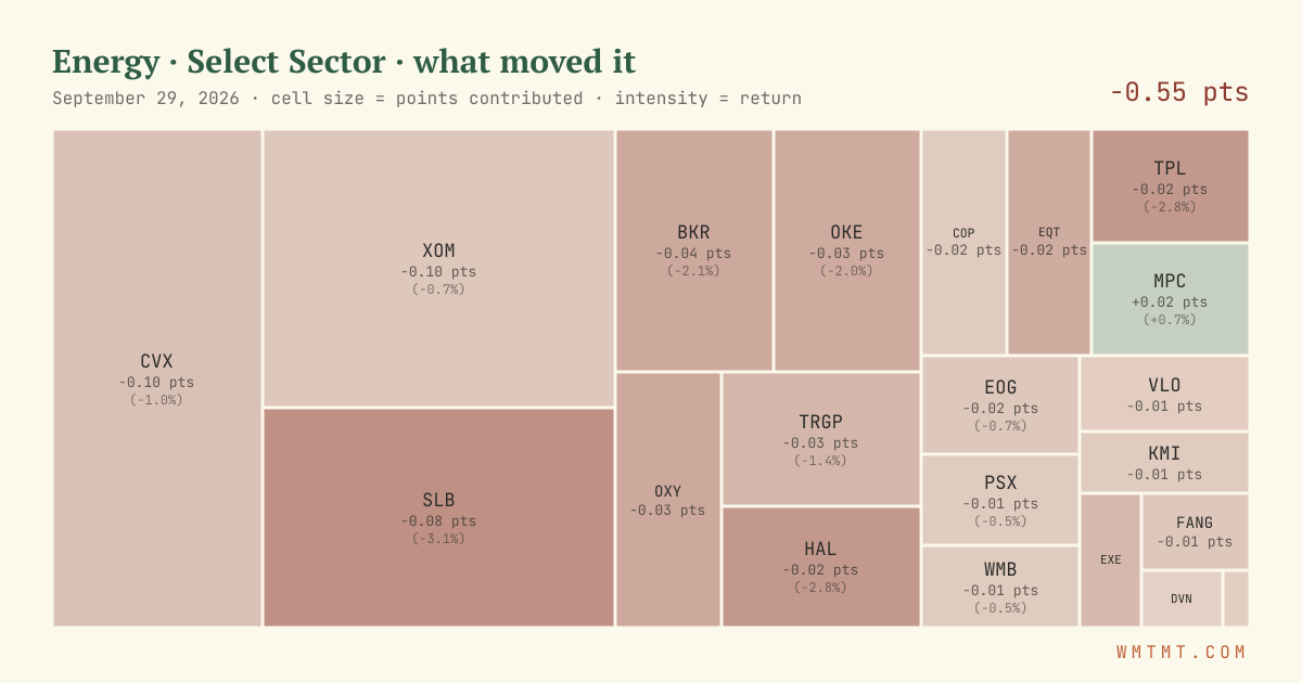 Energy: what moved it