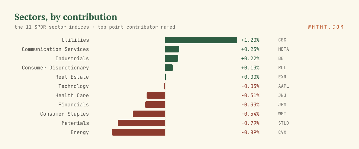 The 11 sectors by move, top contributor named