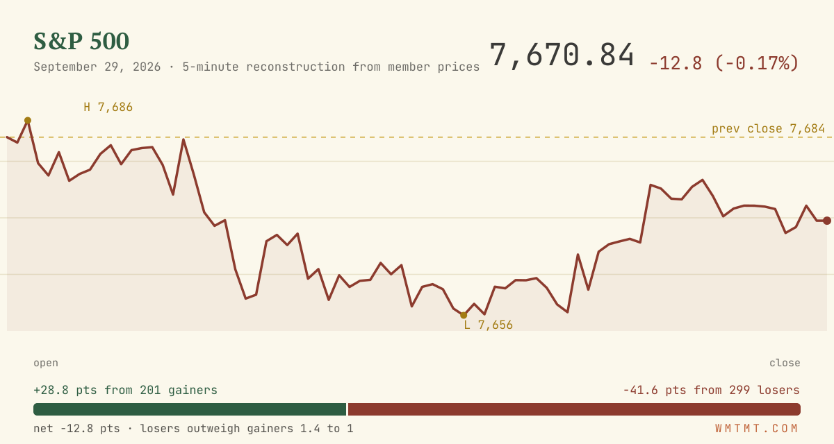The S&P 500 through the session