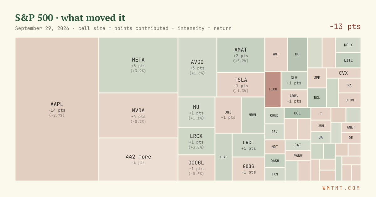 S&P 500 attribution map, cell size = points contributed