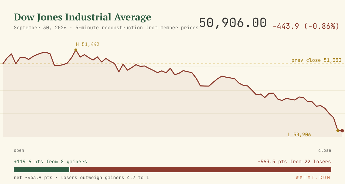 The Dow through the session