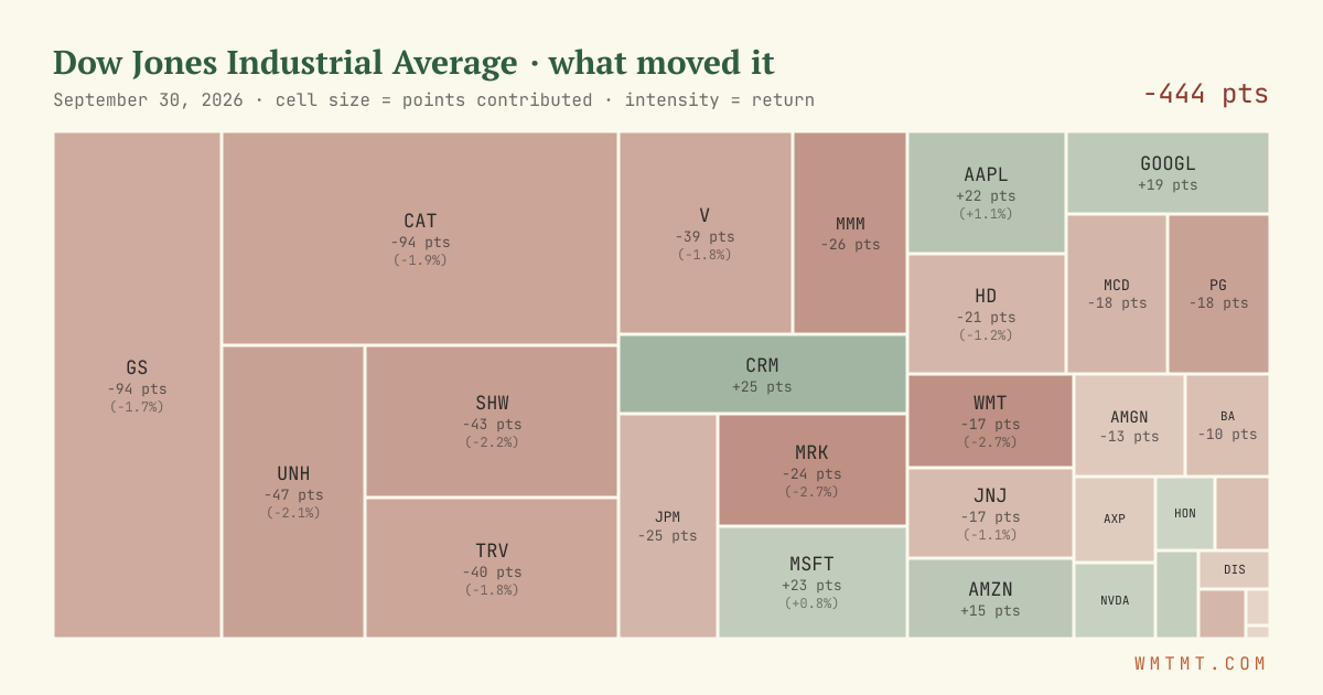 Dow attribution map, cell size = points contributed
