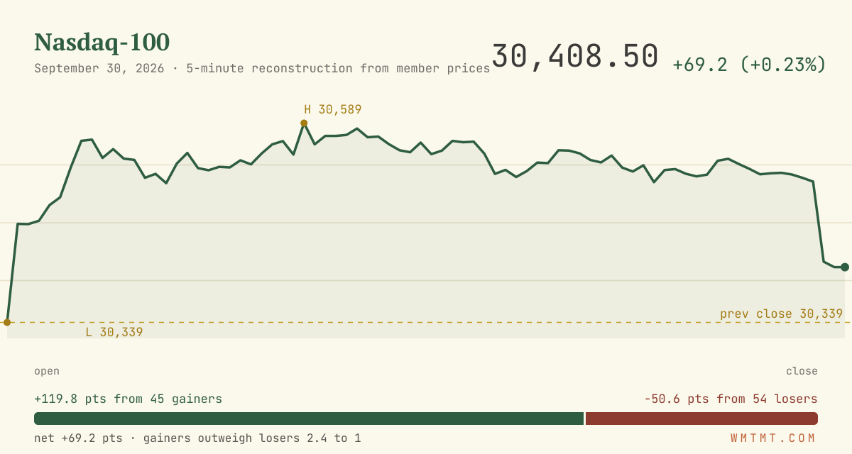 The Nasdaq 100 through the session