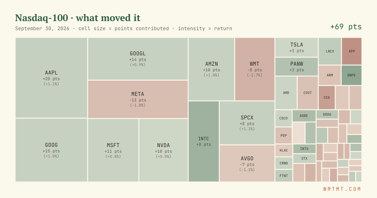 Nasdaq 100 attribution map, cell size = points contributed