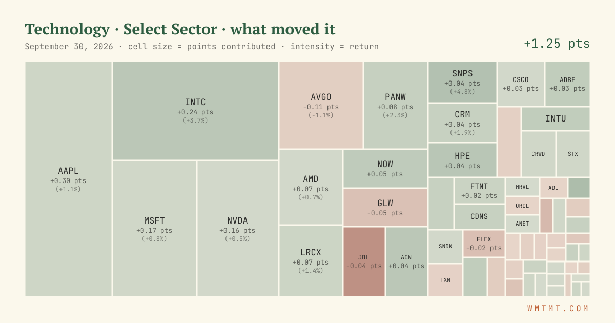 Technology: what moved it