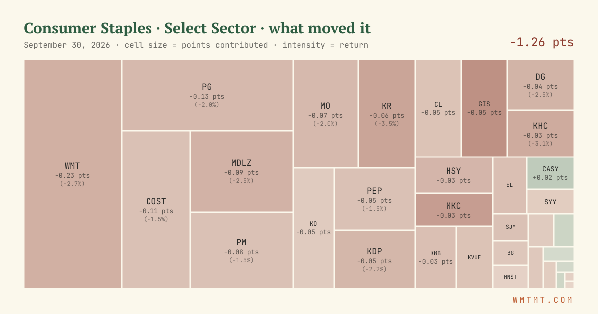 Consumer Staples: what moved it