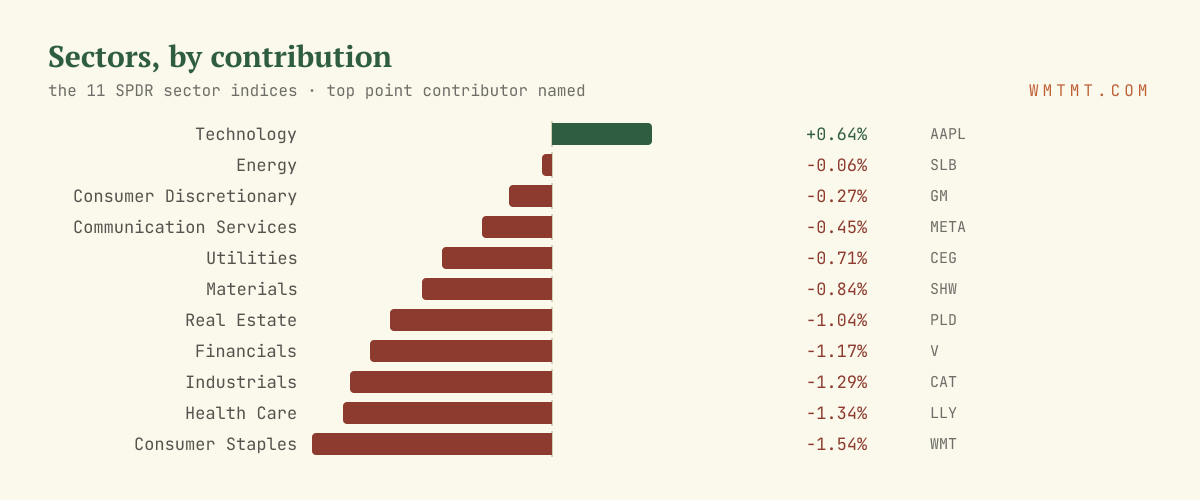 The 11 sectors by move, top contributor named