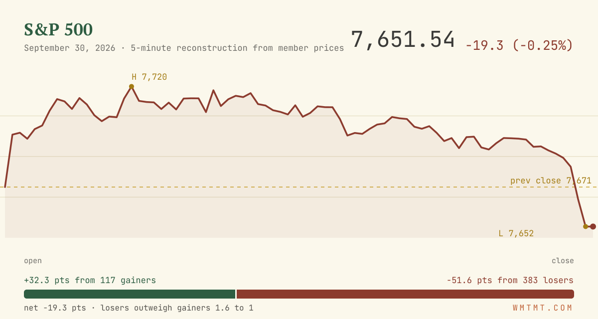 The S&P 500 through the session