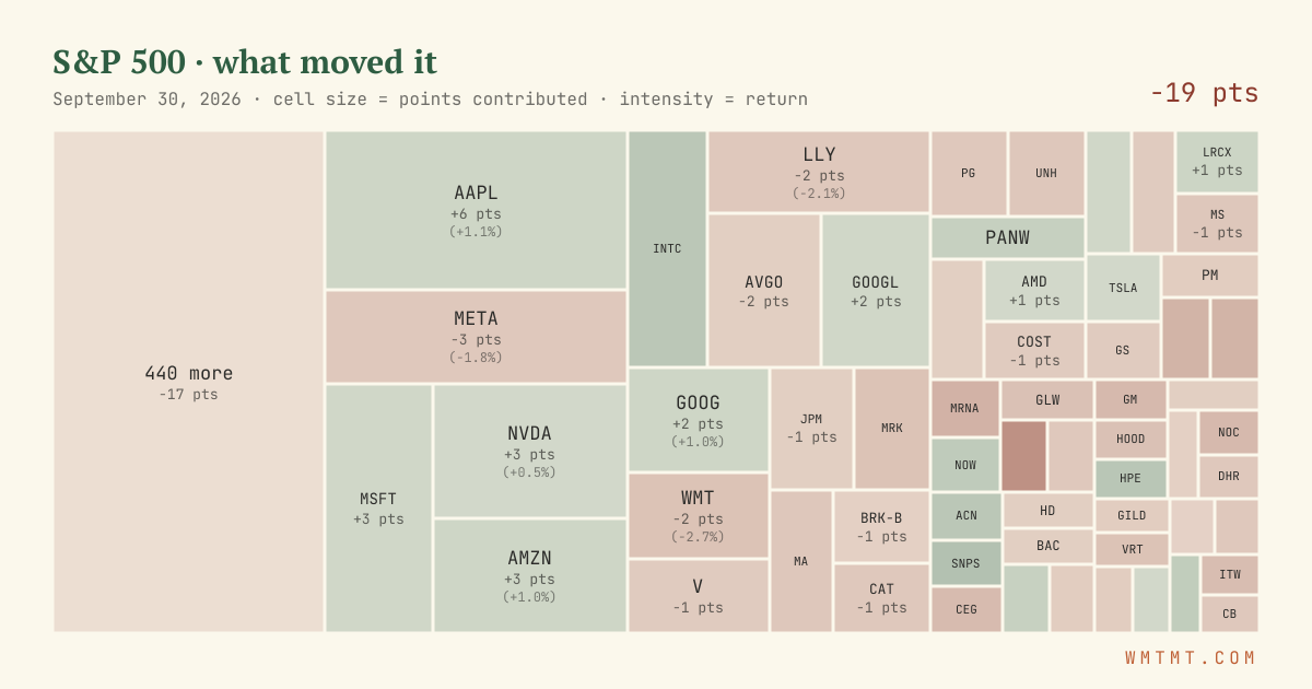 S&P 500 attribution map, cell size = points contributed