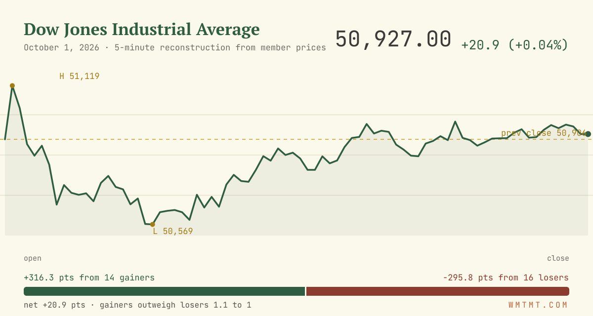 The Dow through the session