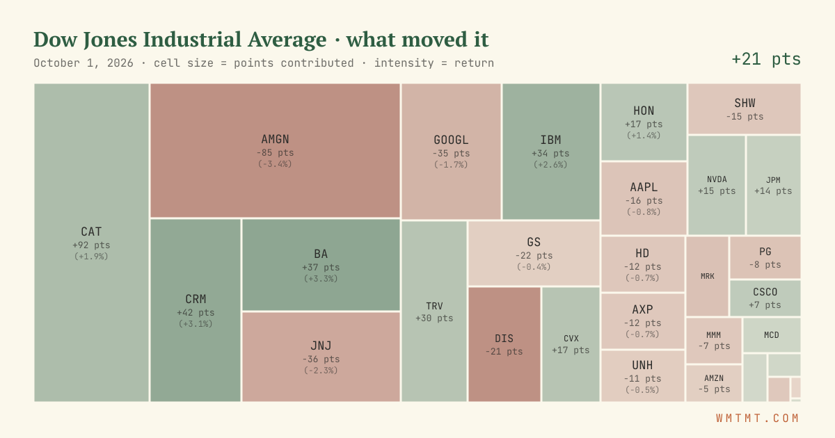 Dow attribution map, cell size = points contributed