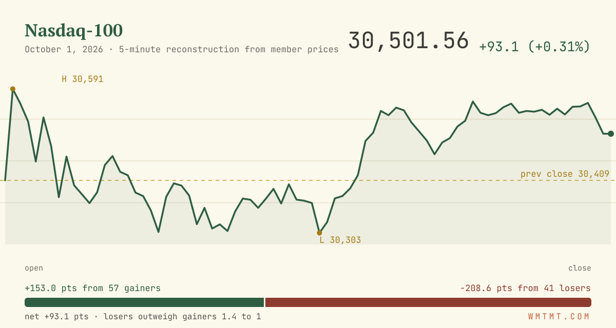 The Nasdaq 100 through the session