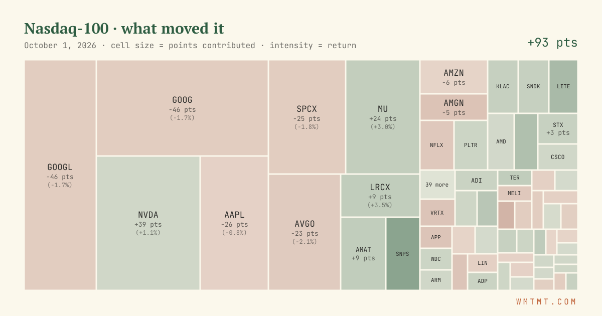 Nasdaq 100 attribution map, cell size = points contributed