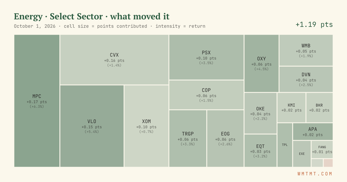 Energy: what moved it