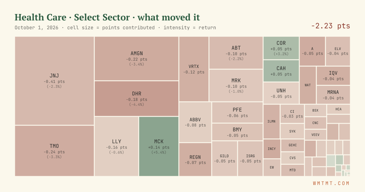 Health Care: what moved it
