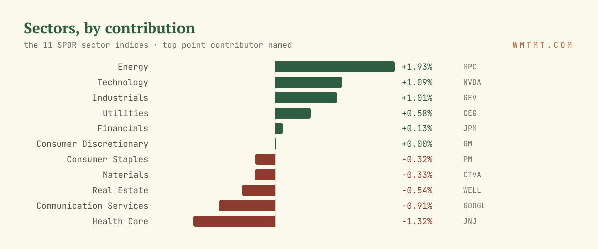 The 11 sectors by move, top contributor named