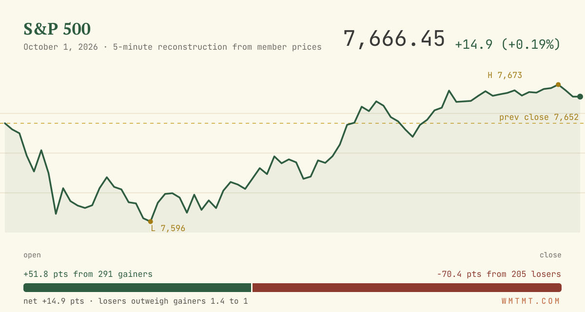 The S&P 500 through the session