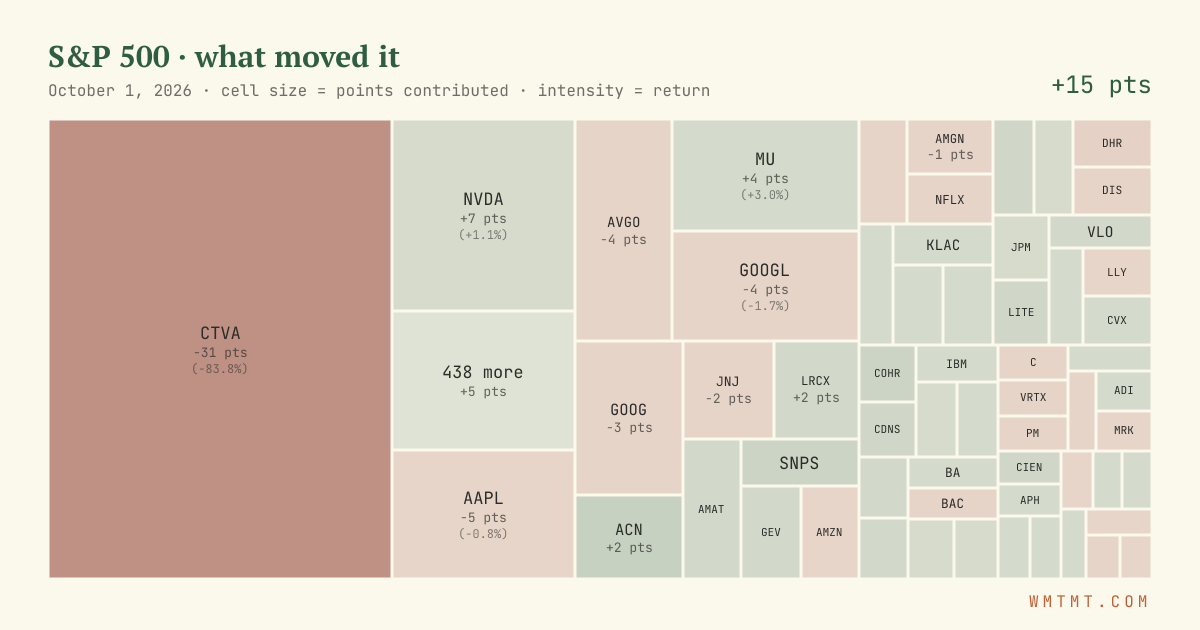 S&P 500 attribution map, cell size = points contributed