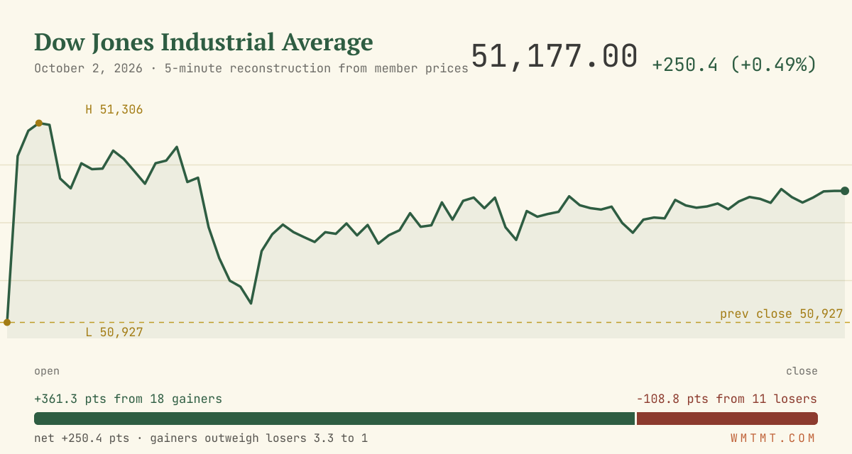 The Dow through the session