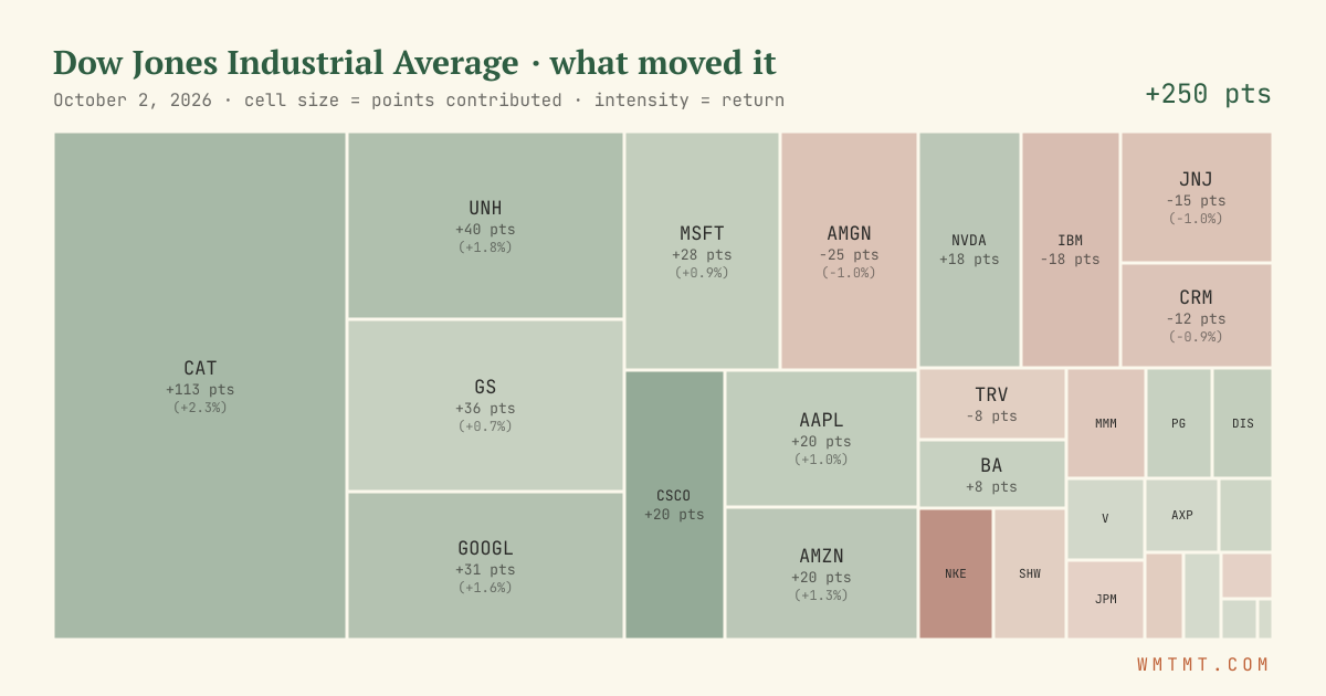 Dow attribution map, cell size = points contributed