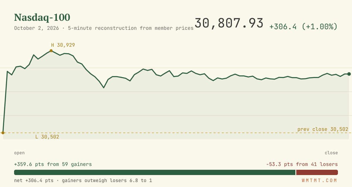 The Nasdaq 100 through the session