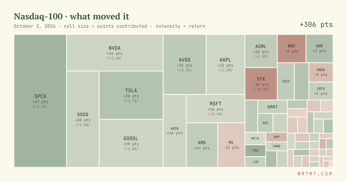 Nasdaq 100 attribution map, cell size = points contributed
