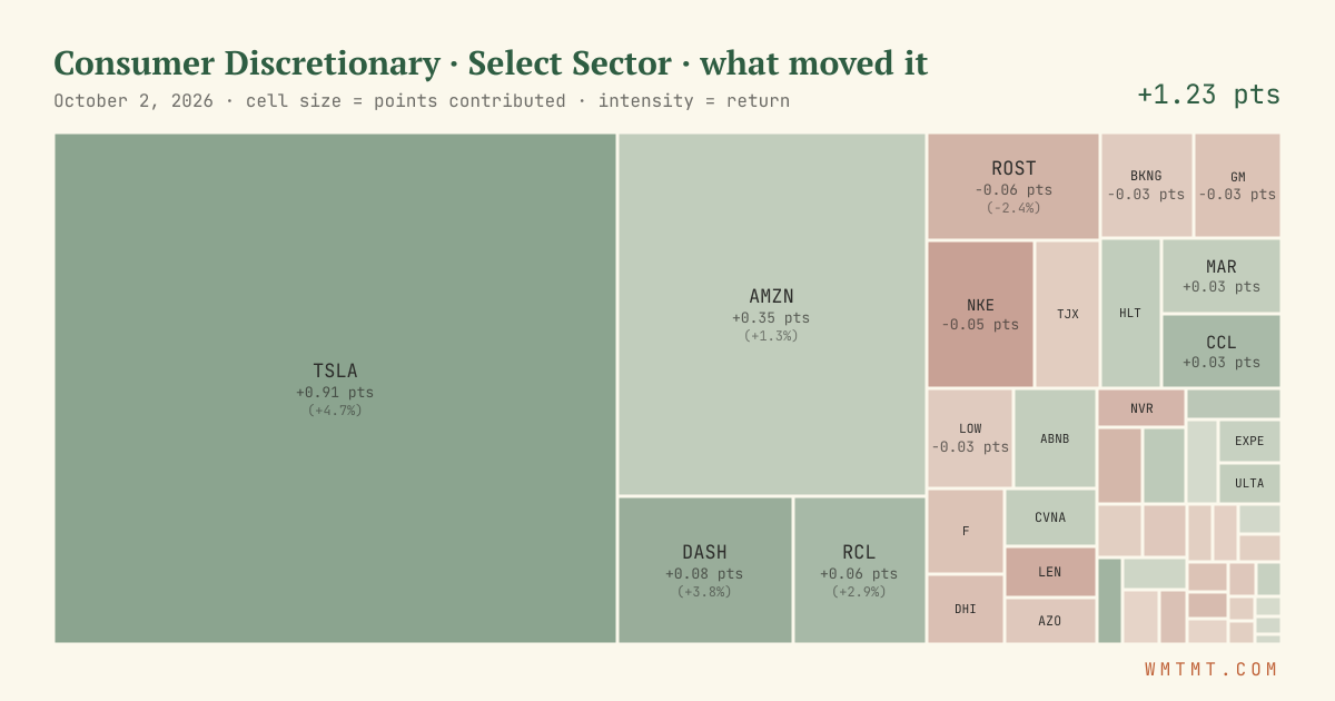 Consumer Discretionary: what moved it