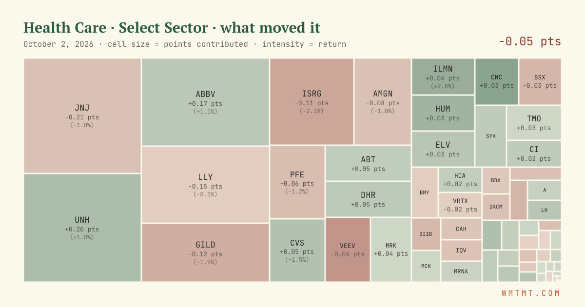 Health Care: what moved it