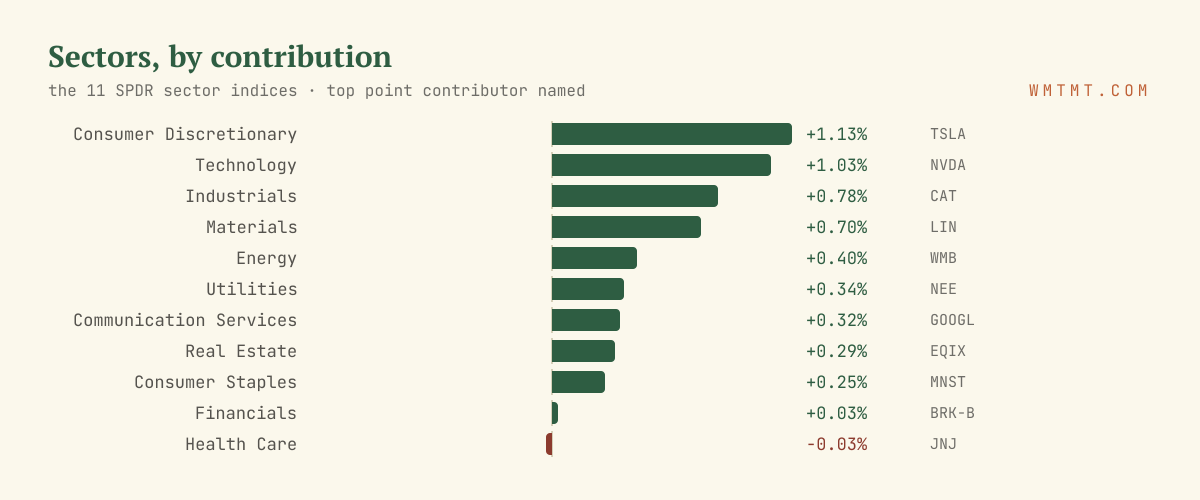 The 11 sectors by move, top contributor named