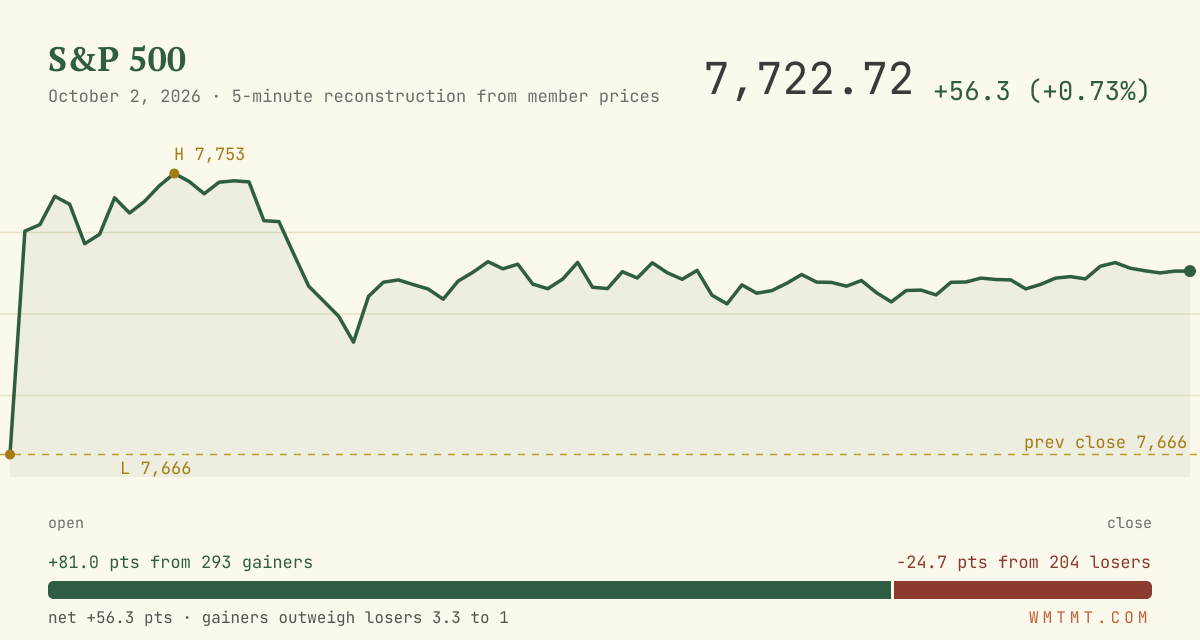 The S&P 500 through the session