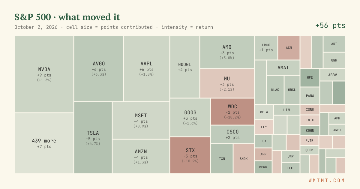 S&P 500 attribution map, cell size = points contributed