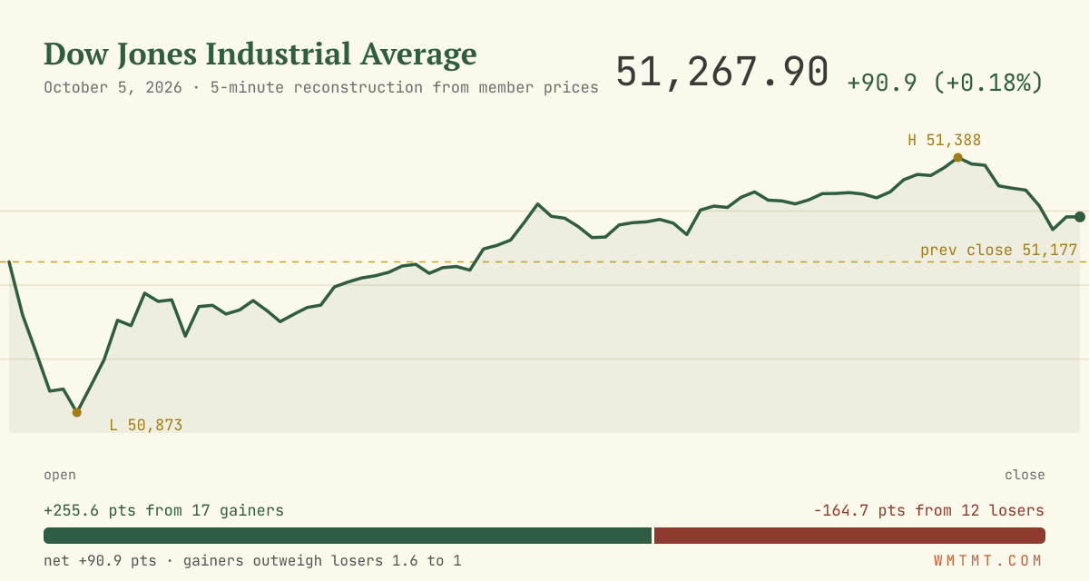 The Dow through the session