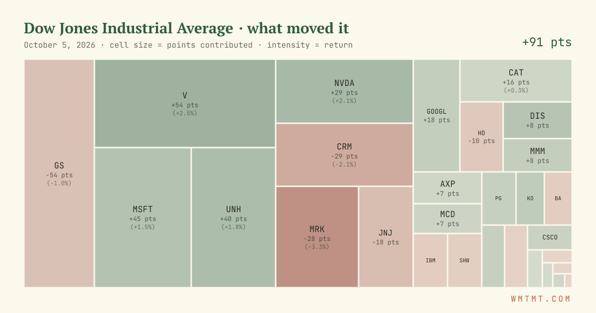 Dow attribution map, cell size = points contributed