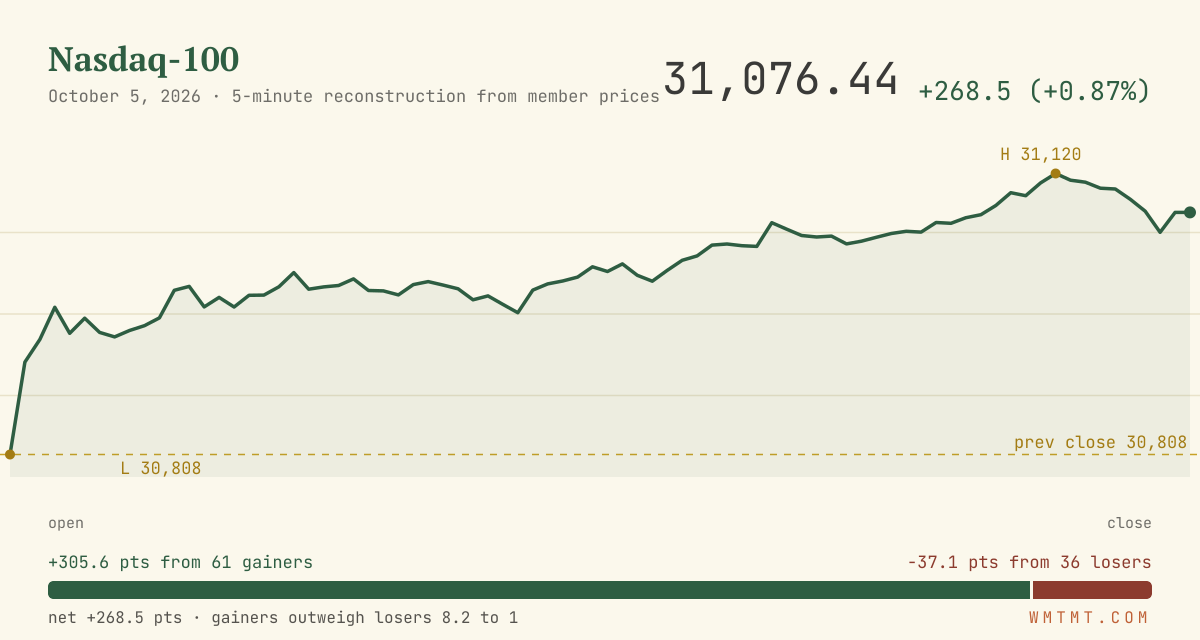 The Nasdaq 100 through the session