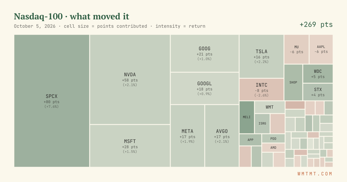Nasdaq 100 attribution map, cell size = points contributed