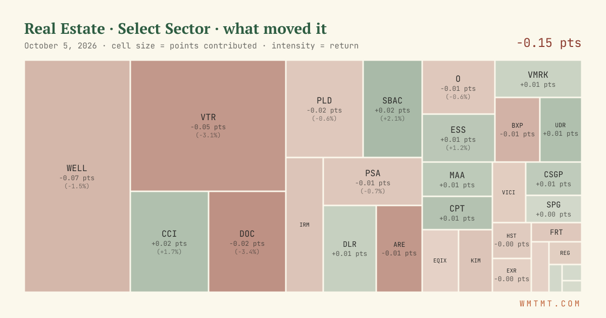Real Estate: what moved it