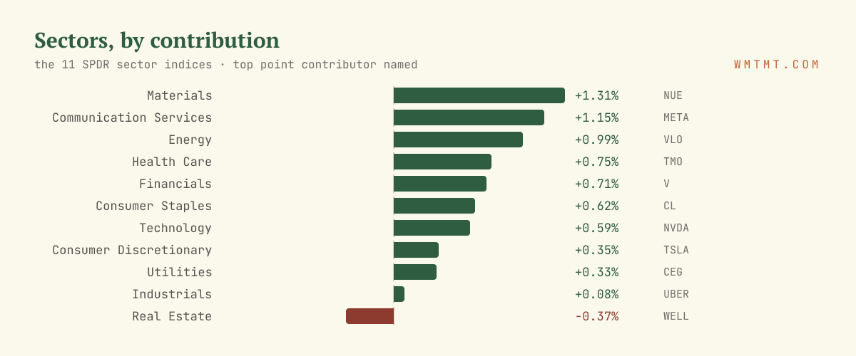 The 11 sectors by move, top contributor named