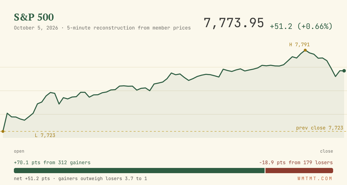 The S&P 500 through the session