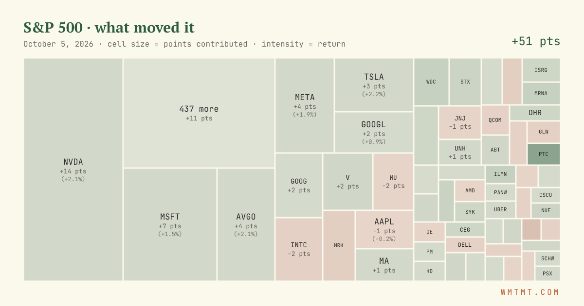 S&P 500 attribution map, cell size = points contributed