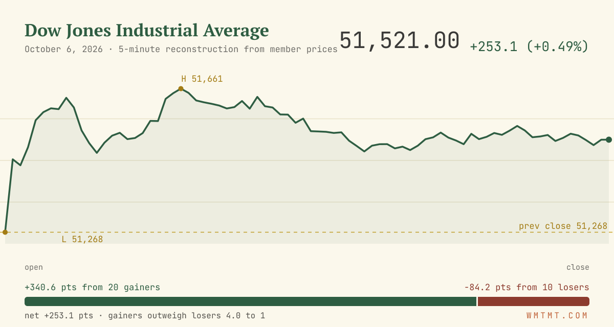 The Dow through the session