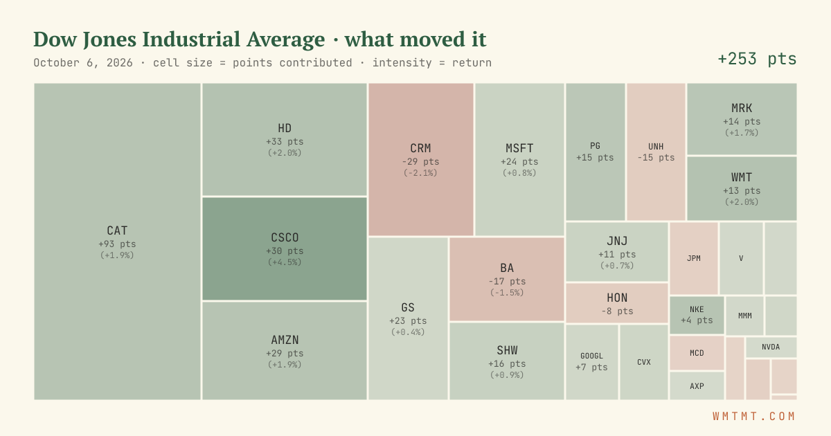 Dow attribution map, cell size = points contributed