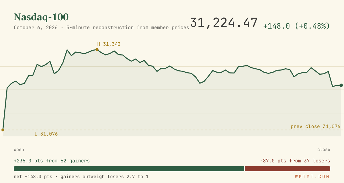 The Nasdaq 100 through the session