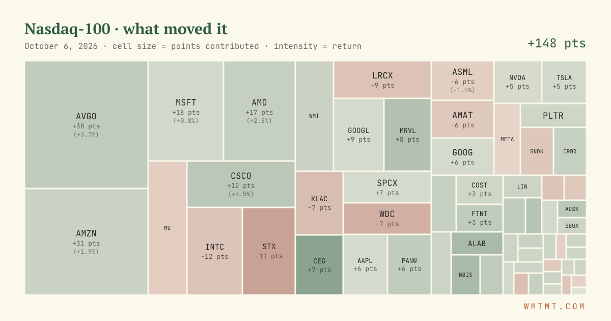 Nasdaq 100 attribution map, cell size = points contributed