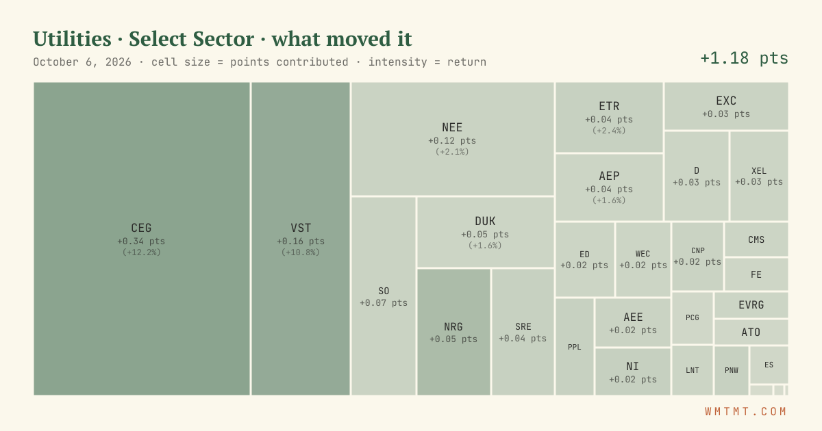 Utilities: what moved it