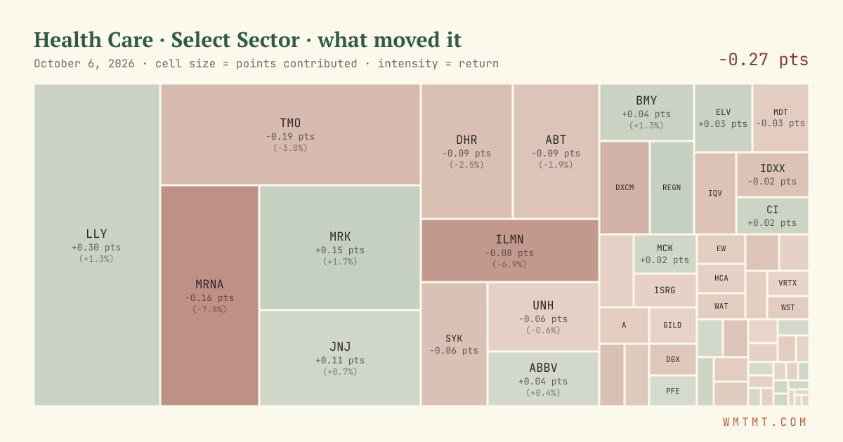 Health Care: what moved it