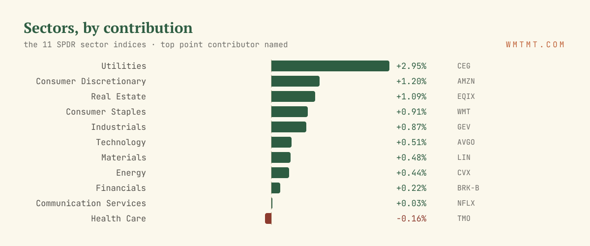 The 11 sectors by move, top contributor named