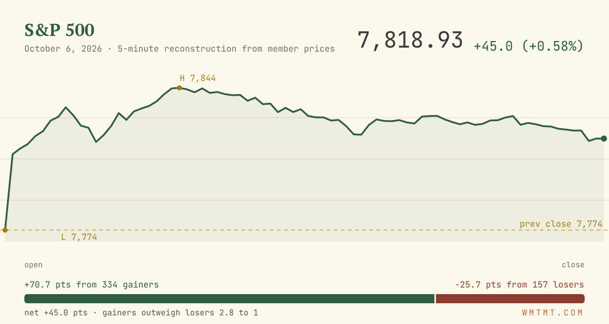 The S&P 500 through the session