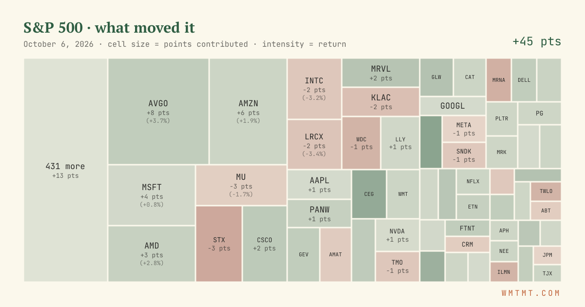 S&P 500 attribution map, cell size = points contributed