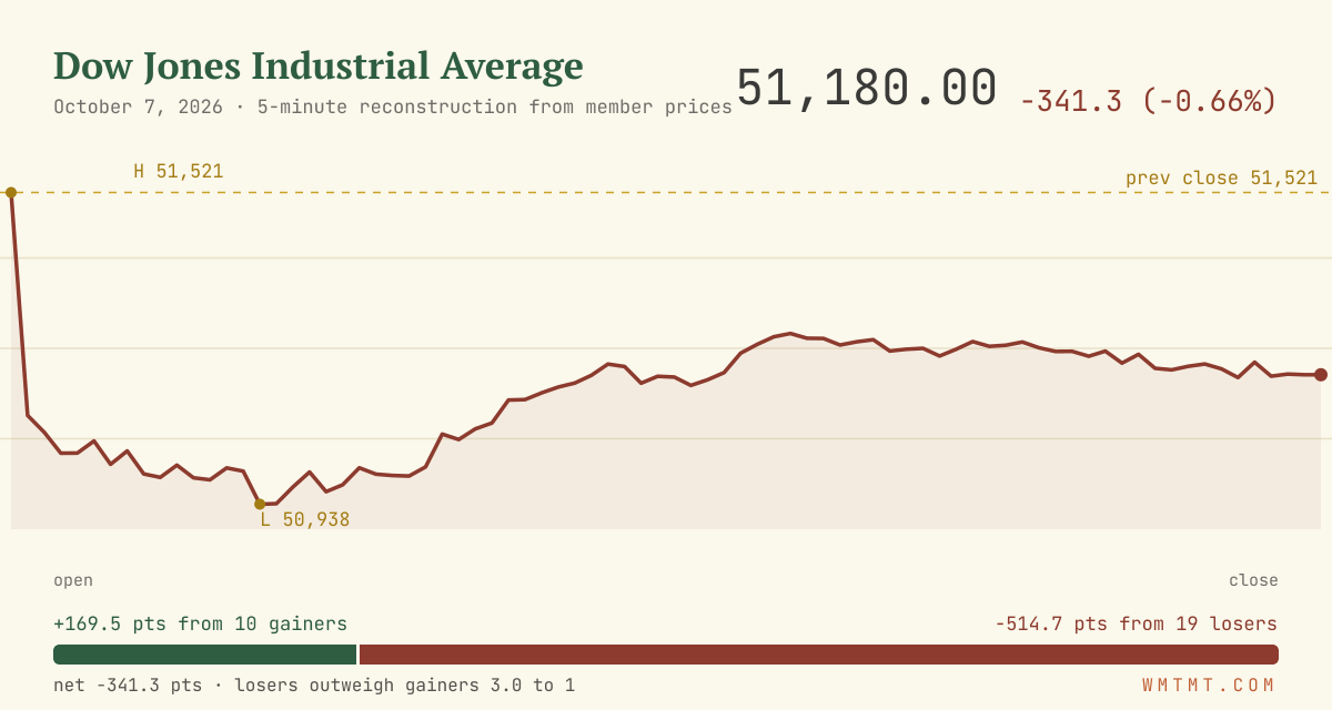 The Dow through the session