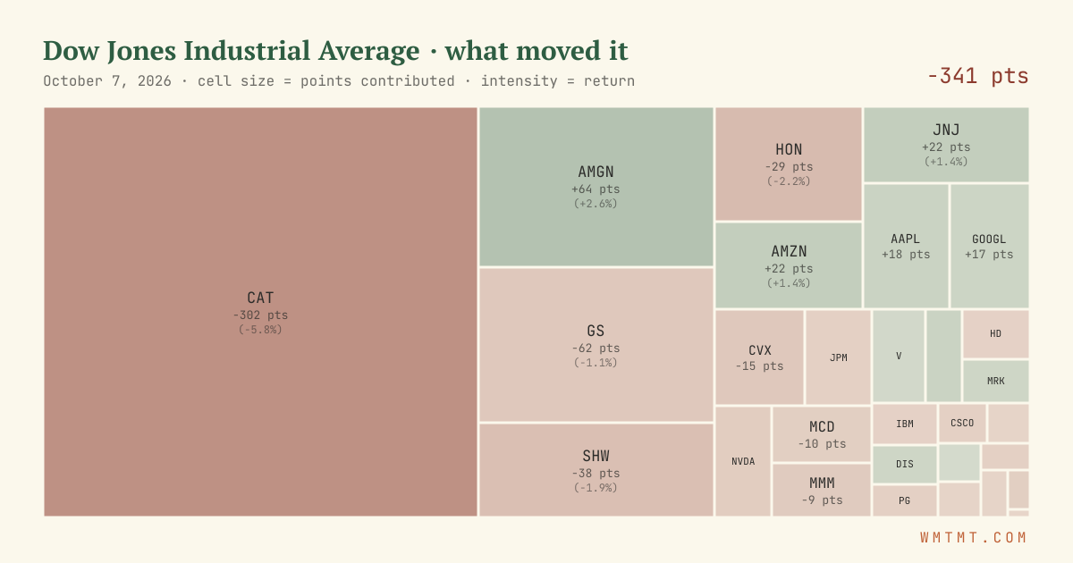 Dow attribution map, cell size = points contributed